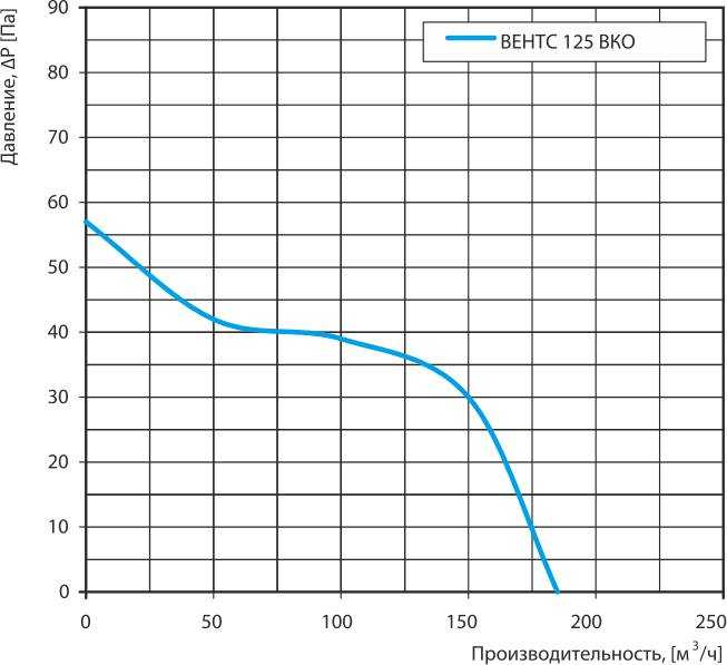 ВЕНТС 125 ВКО график.jpg