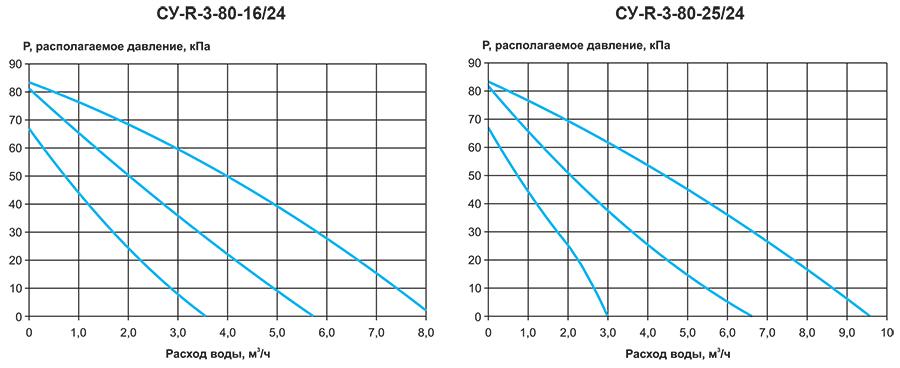 Характеристики смесительных узлов СУ-R-3_4.jpg